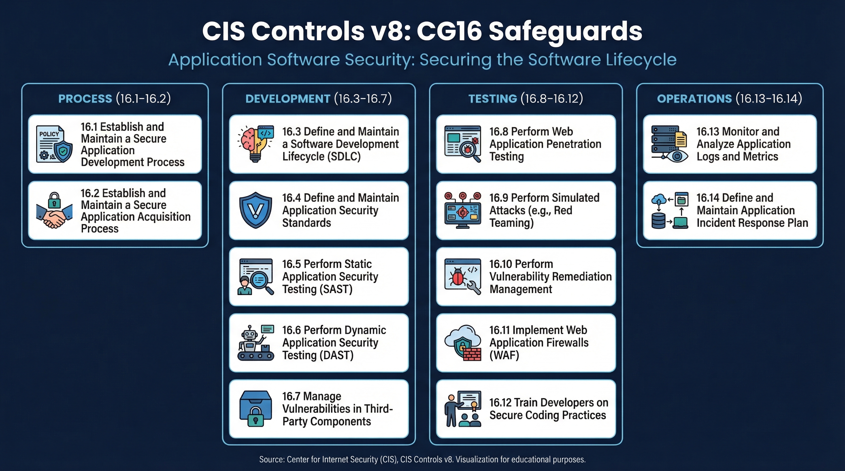 CIS CG16 Safeguard Map