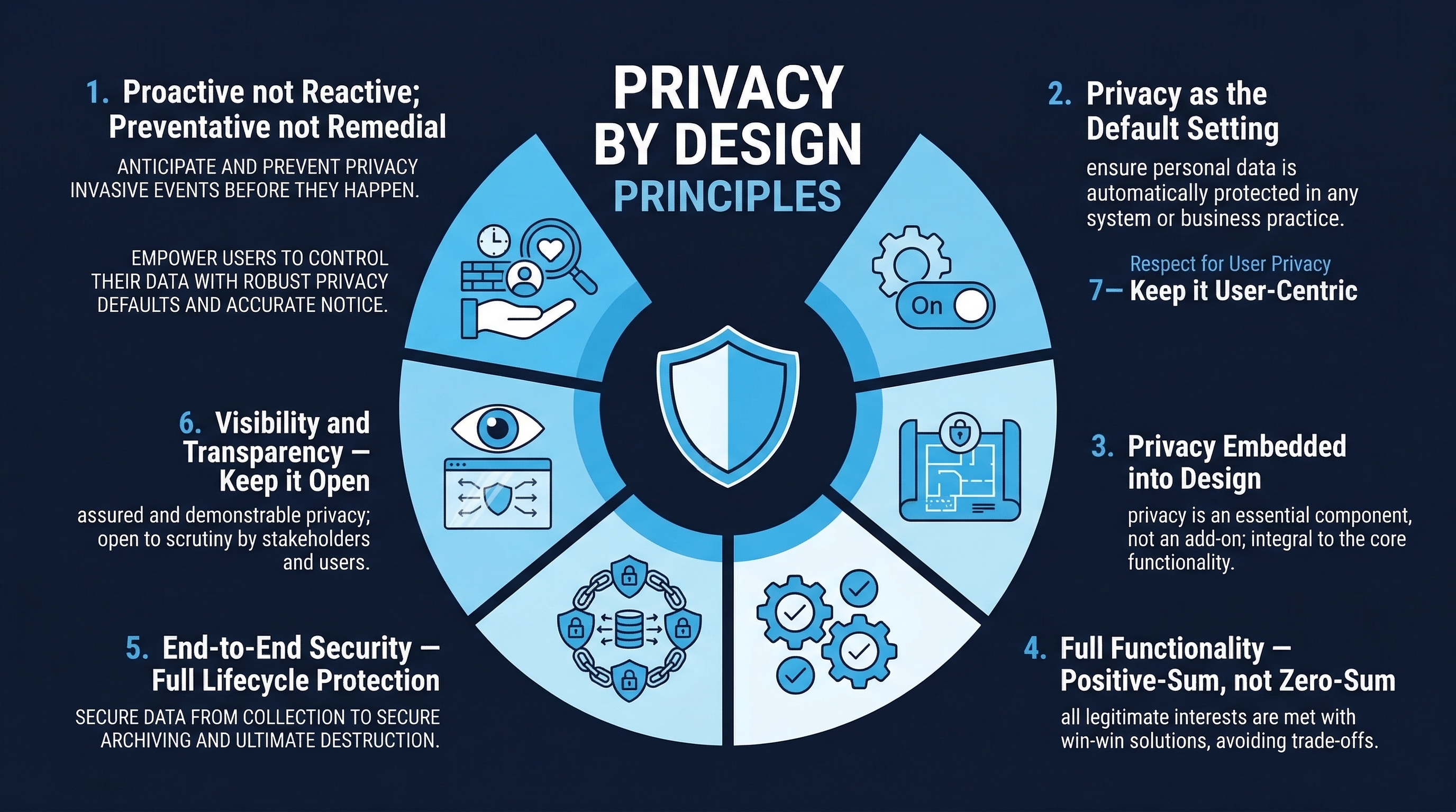 Privacy by Design Principles
