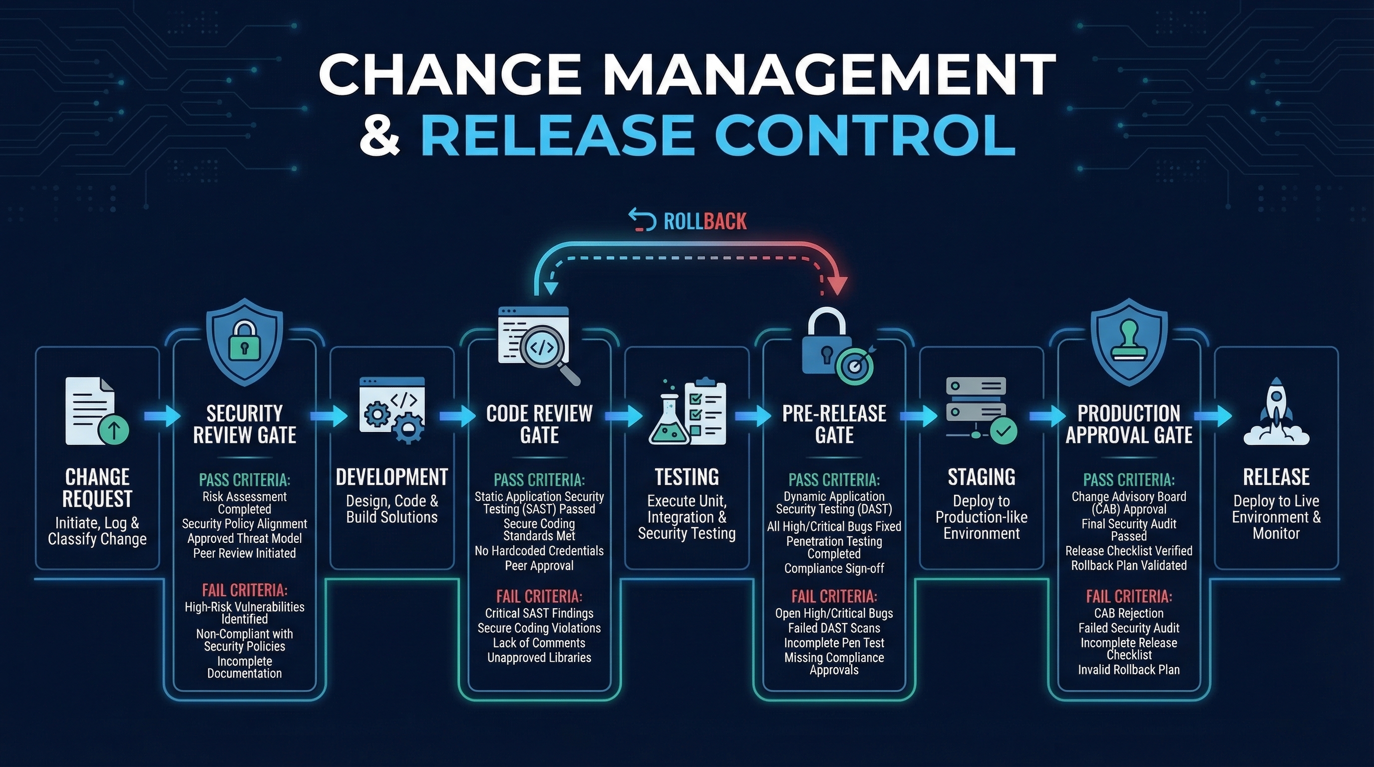 Release Gate Workflow