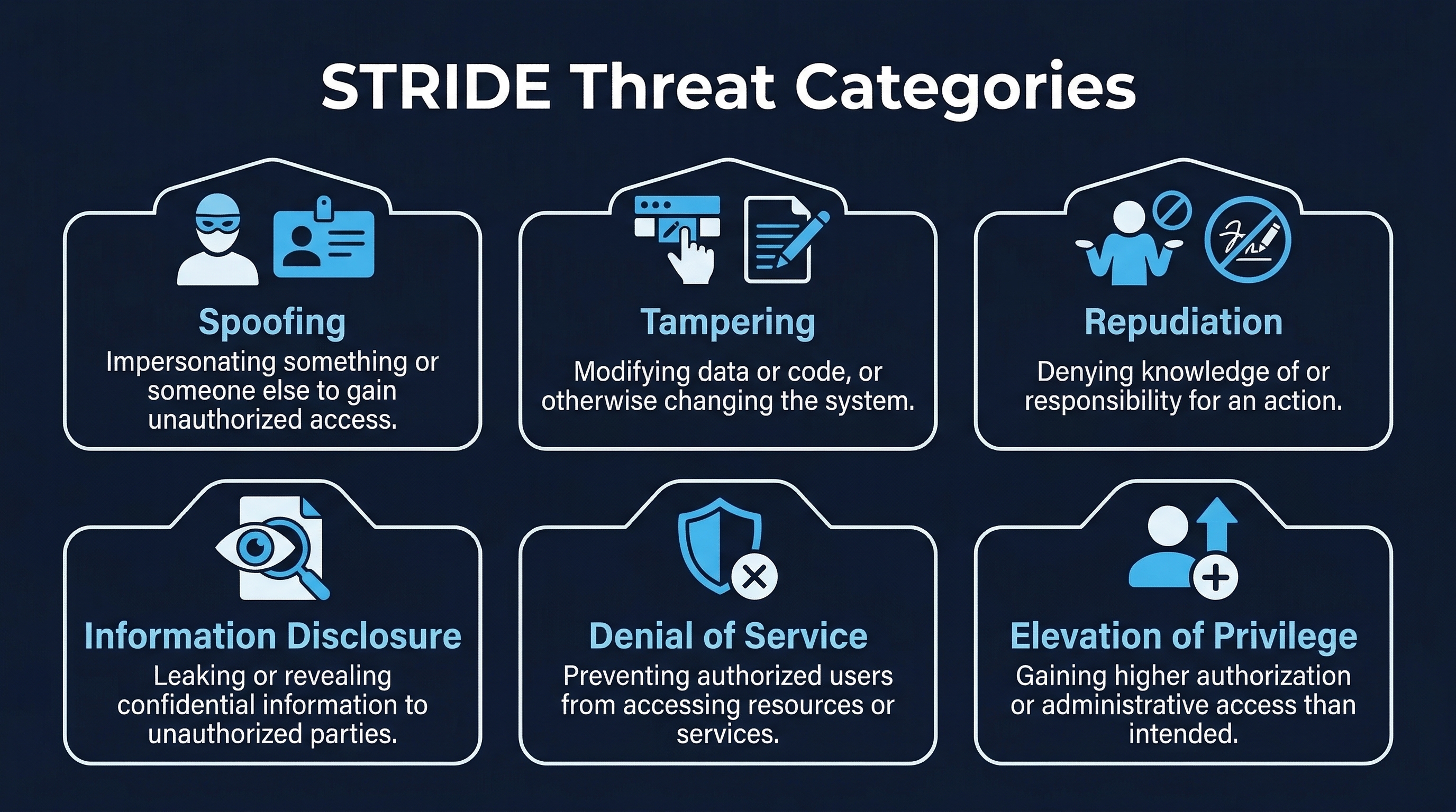 STRIDE Threat Categories