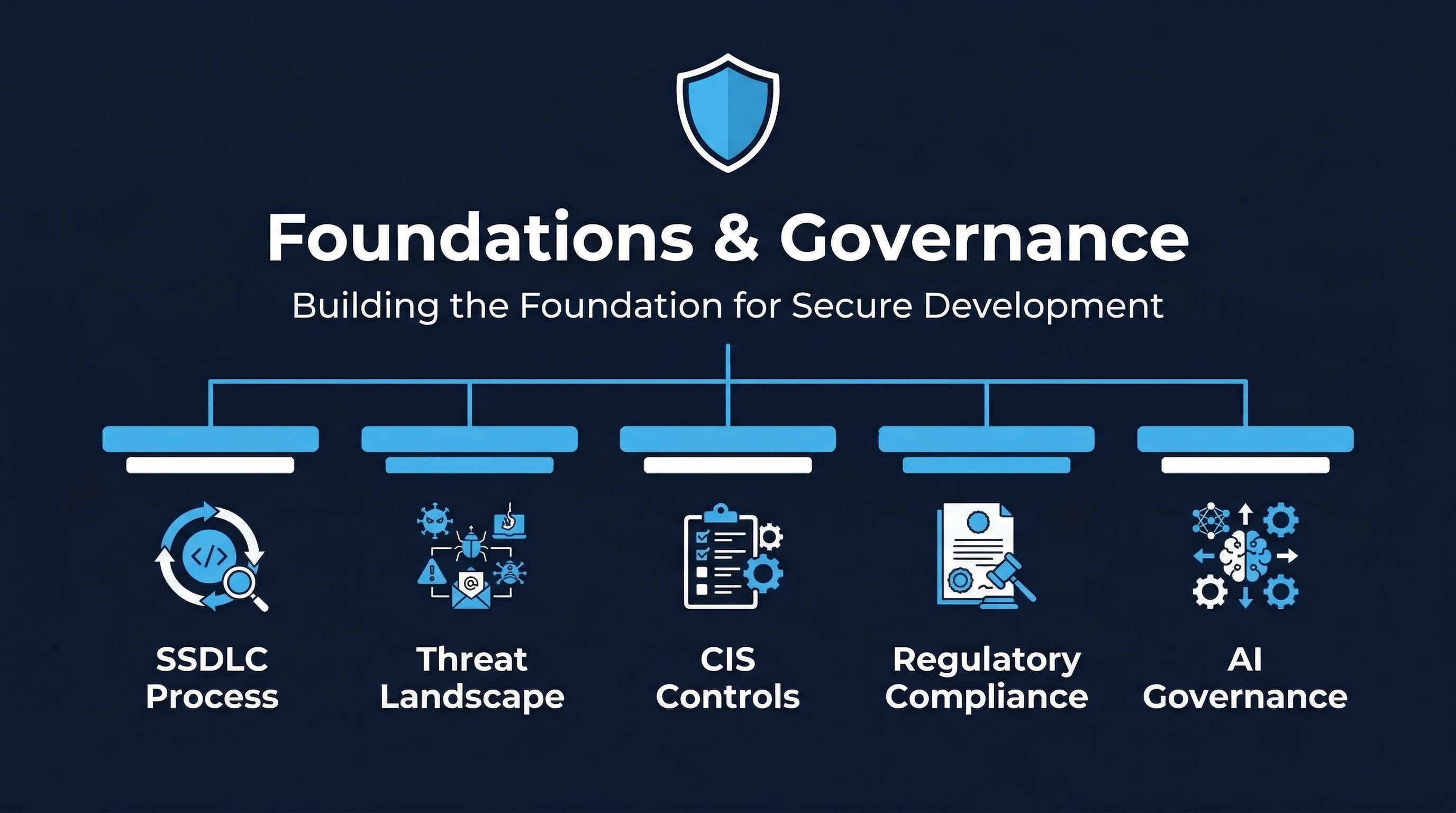 Foundations & Governance Overview