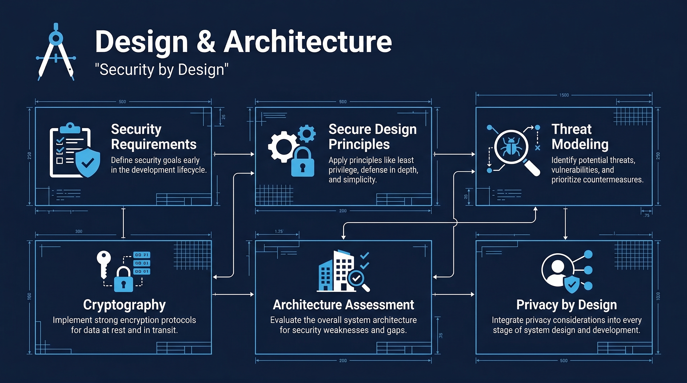 Design & Architecture Overview