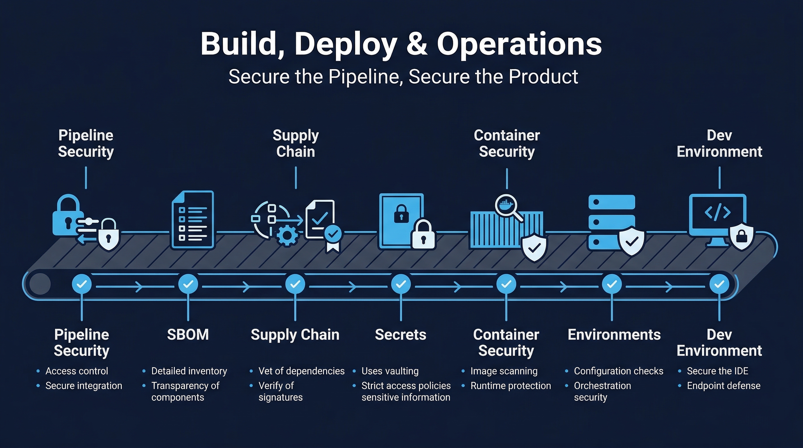 Build, Deploy & Operations Overview