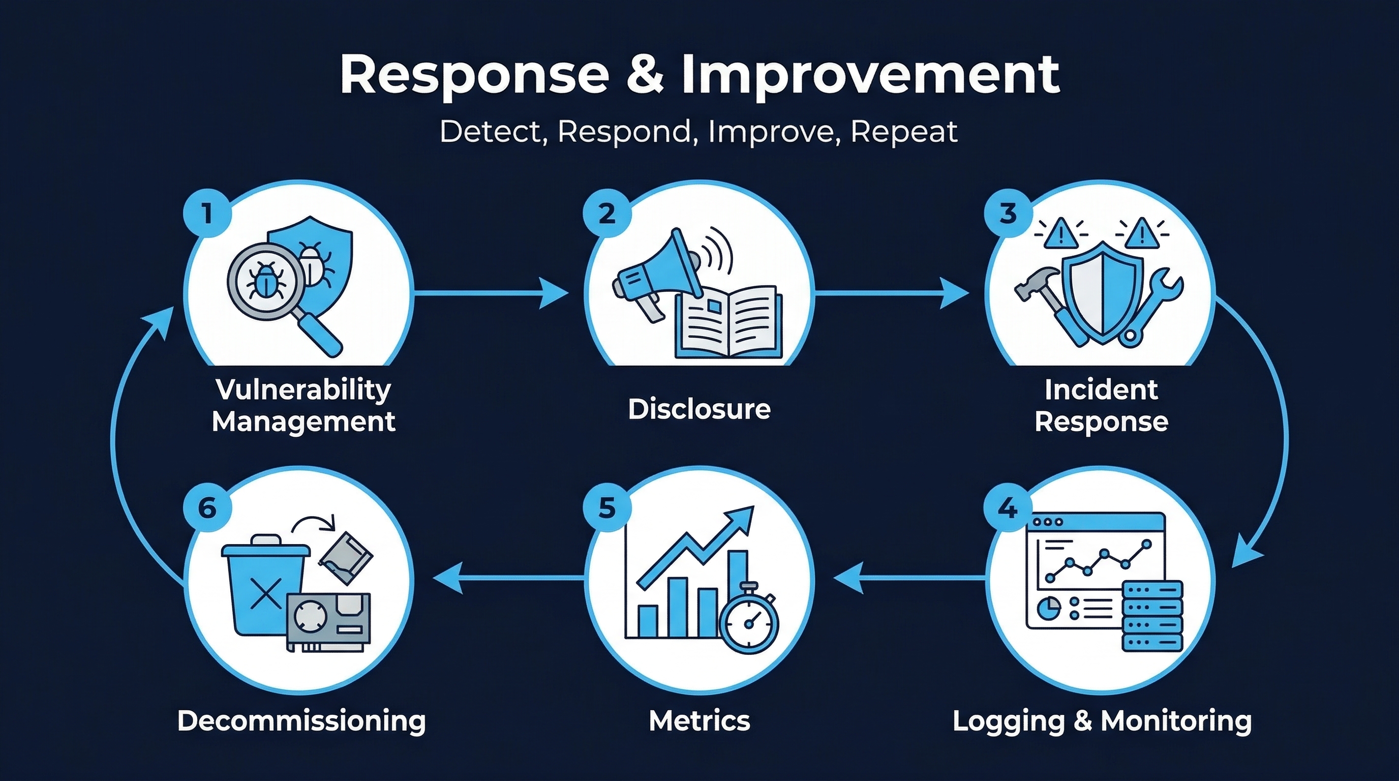 Response & Improvement Overview